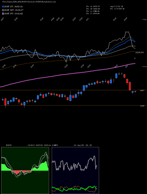 MACD charts various settings share DSDR DJ US FDDRGRET INDICES Stock exchange 