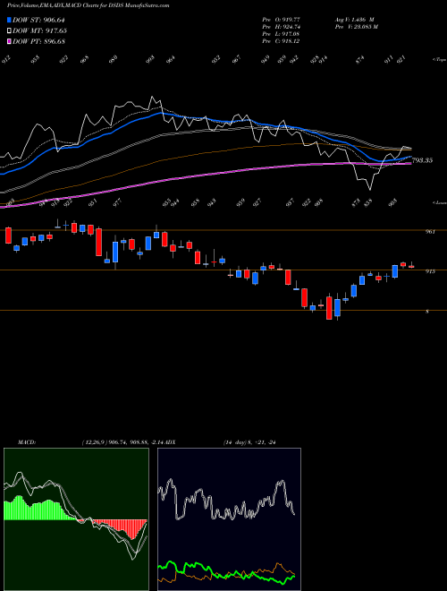 Munafa DJ US INSUPPLIER (DSDS) stock tips, volume analysis, indicator analysis [intraday, positional] for today and tomorrow