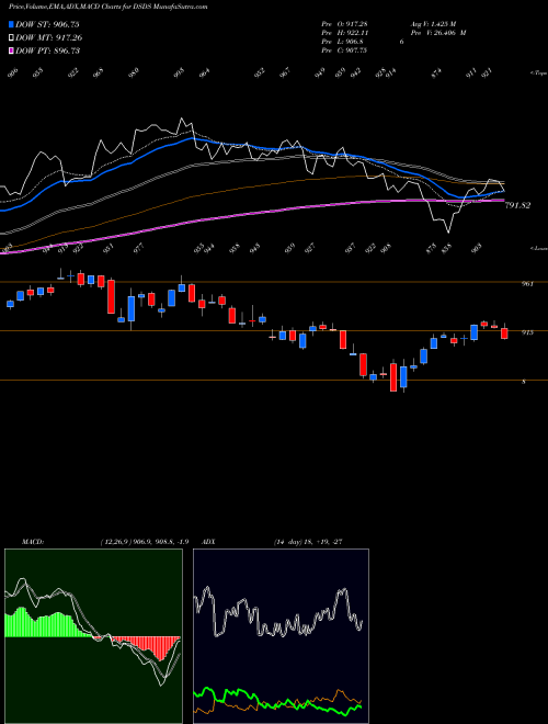 MACD charts various settings share DSDS DJ US INSUPPLIER INDICES Stock exchange 