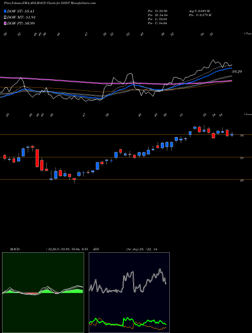 Munafa U.S. Diversified REITs Index (DSDT) stock tips, volume analysis, indicator analysis [intraday, positional] for today and tomorrow