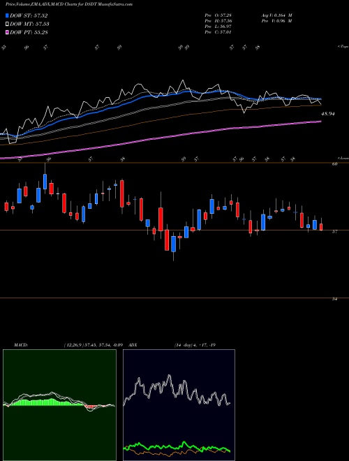 MACD charts various settings share DSDT U.S. Diversified REITs Index INDICES Stock exchange 