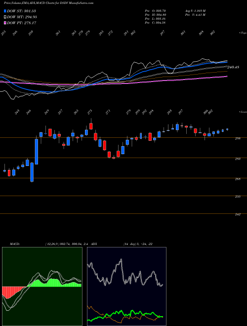 Munafa DJ US CMPTRSRV (DSDV) stock tips, volume analysis, indicator analysis [intraday, positional] for today and tomorrow