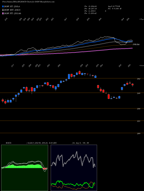 Munafa DJ US CMPTRSRV (DSDV) stock tips, volume analysis, indicator analysis [intraday, positional] for today and tomorrow