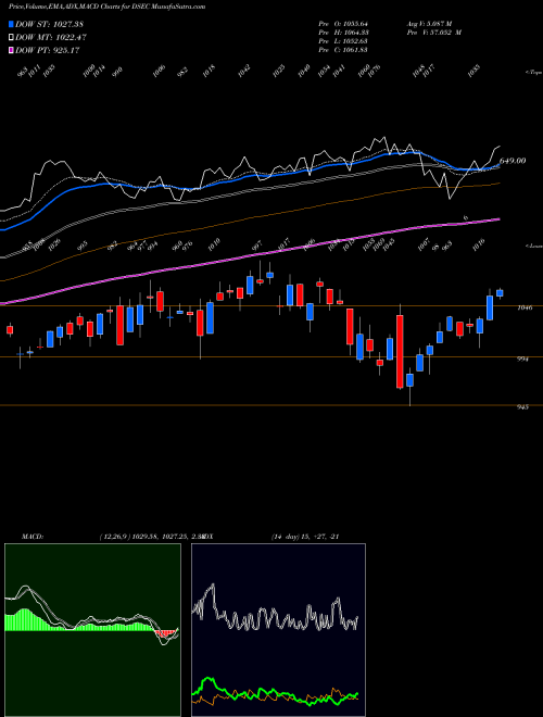 MACD charts various settings share DSEC DJ US ELCCOMPEQP INDICES Stock exchange 