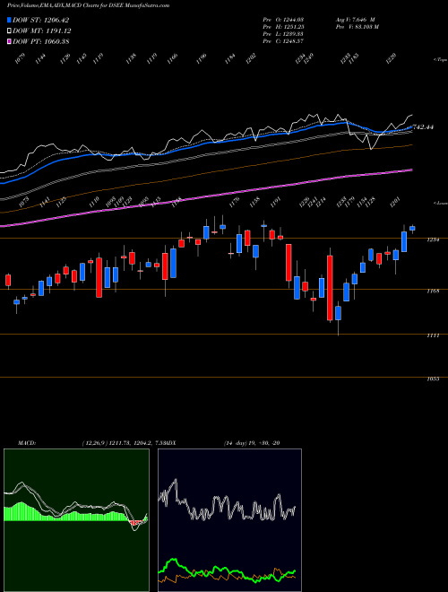 MACD charts various settings share DSEE DJ US ELECEQUP INDICES Stock exchange 