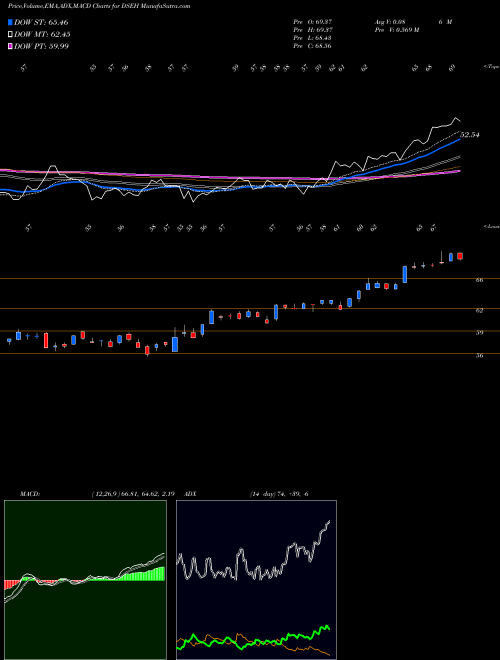 Munafa U.S. Real Estate Holding & Development (DSEH) stock tips, volume analysis, indicator analysis [intraday, positional] for today and tomorrow