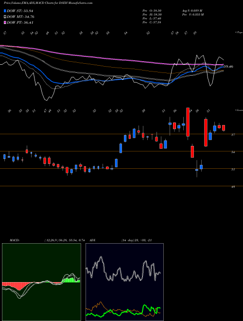 Munafa U.S. Real Estate Holding & Development (DSEH) stock tips, volume analysis, indicator analysis [intraday, positional] for today and tomorrow