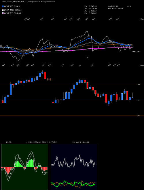 Munafa DJ US OIL&GAS (DSEN) stock tips, volume analysis, indicator analysis [intraday, positional] for today and tomorrow