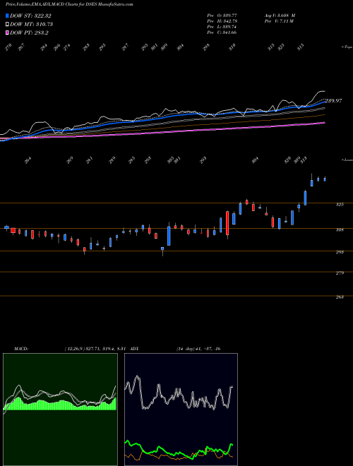 Munafa U.S. Real Estate Services Index (DSES) stock tips, volume analysis, indicator analysis [intraday, positional] for today and tomorrow