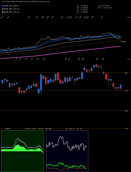 MACD charts various settings share DSFC DJ US FXLNTELCM INDICES Stock exchange 