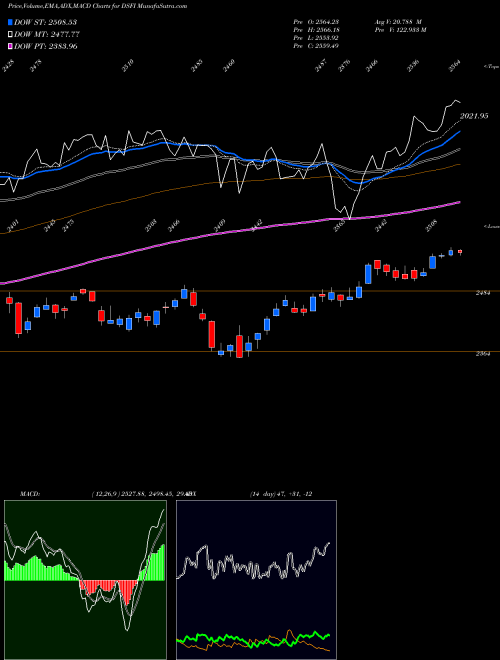 MACD charts various settings share DSFI DJ US FINCLSRV INDICES Stock exchange 