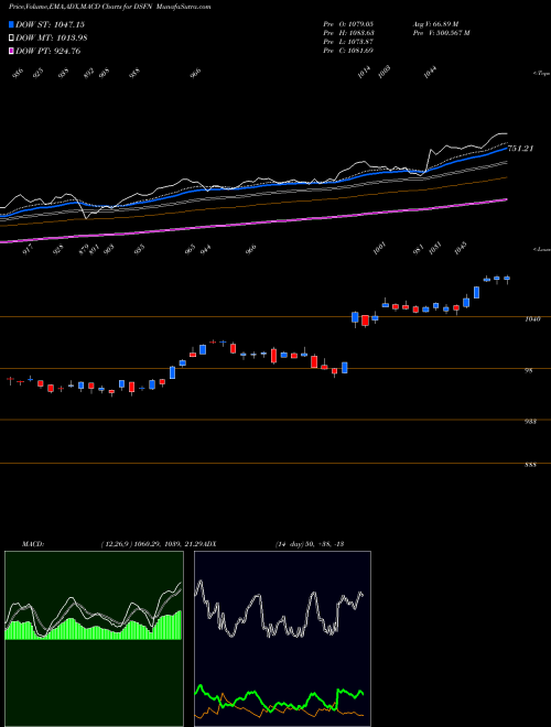 Munafa DJ US FINANCIALS (DSFN) stock tips, volume analysis, indicator analysis [intraday, positional] for today and tomorrow