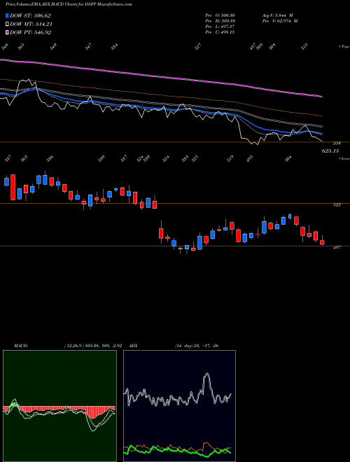 MACD charts various settings share DSFP DJ US FOODPRDCTS INDICES Stock exchange 