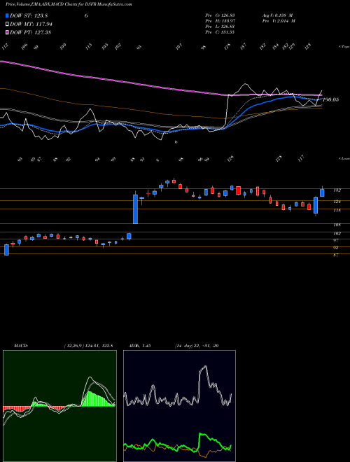Munafa DJ US FORESTPAPR (DSFR) stock tips, volume analysis, indicator analysis [intraday, positional] for today and tomorrow