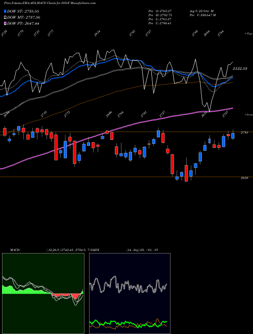 MACD charts various settings share DSGF DJ US GENFINAN INDICES Stock exchange 