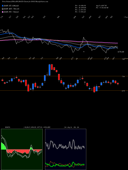 Munafa DJ US GENINDUST (DSGI) stock tips, volume analysis, indicator analysis [intraday, positional] for today and tomorrow