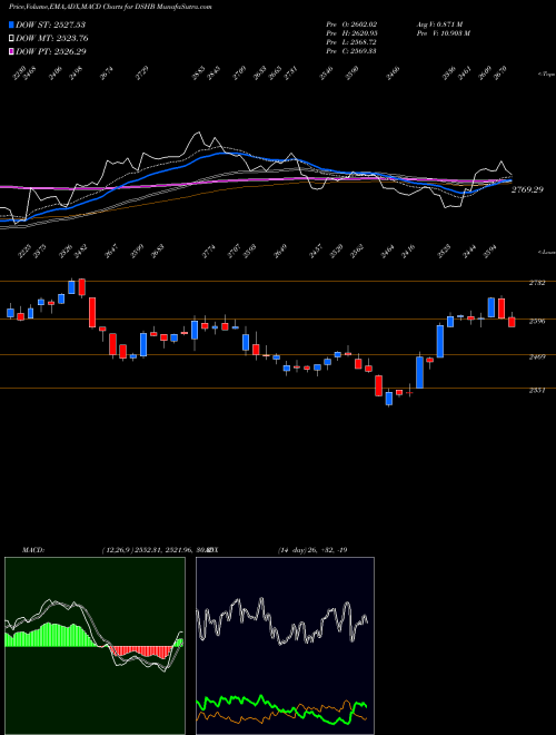 Munafa DJ US HOMECONS (DSHB) stock tips, volume analysis, indicator analysis [intraday, positional] for today and tomorrow