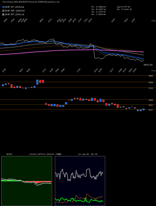 MACD charts various settings share DSHB DJ US HOMECONS INDICES Stock exchange 