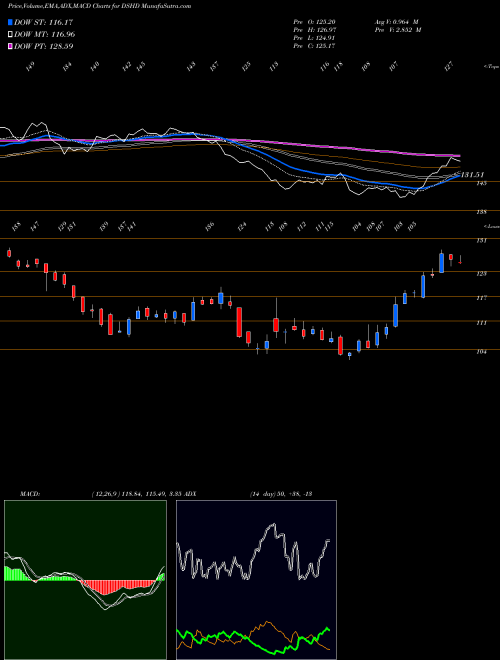 Munafa DJ US DURHLDPROD (DSHD) stock tips, volume analysis, indicator analysis [intraday, positional] for today and tomorrow