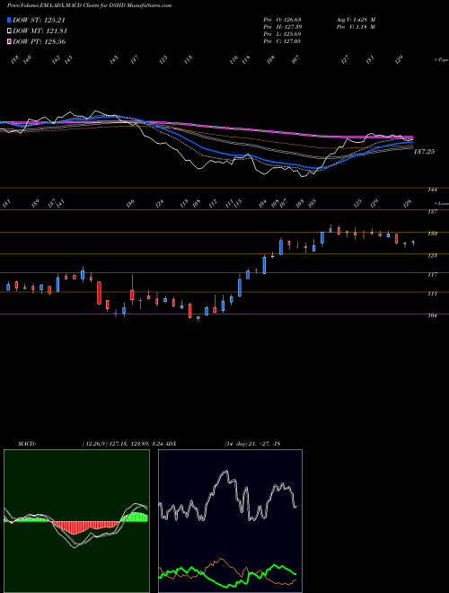 MACD charts various settings share DSHD DJ US DURHLDPROD INDICES Stock exchange 