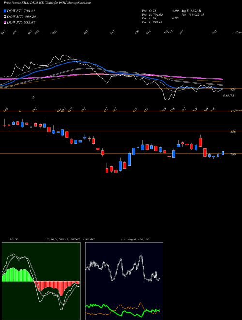 Munafa DJ US HMIMPRETL (DSHI) stock tips, volume analysis, indicator analysis [intraday, positional] for today and tomorrow