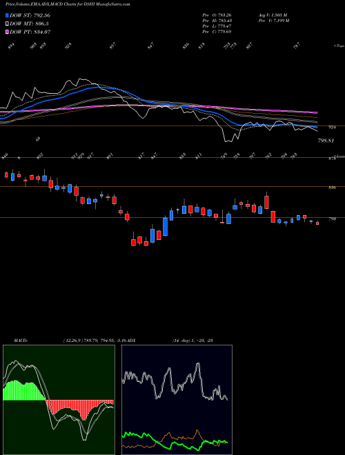 MACD charts various settings share DSHI DJ US HMIMPRETL INDICES Stock exchange 