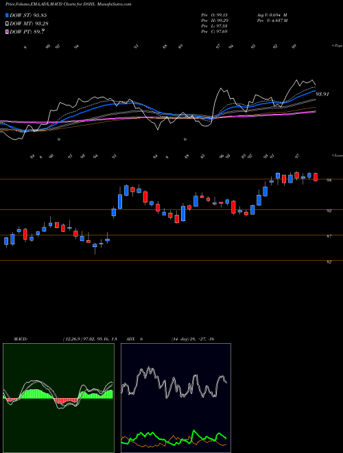Munafa U.S. Hotel & Lodging REITs Index (DSHL) stock tips, volume analysis, indicator analysis [intraday, positional] for today and tomorrow