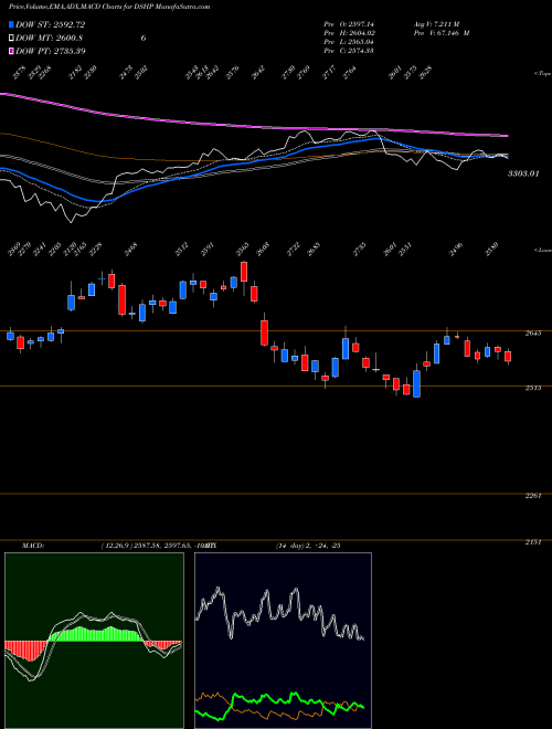 Munafa DJ US HLTHCRPVDR 8.744.100 (DSHP) stock tips, volume analysis, indicator analysis [intraday, positional] for today and tomorrow
