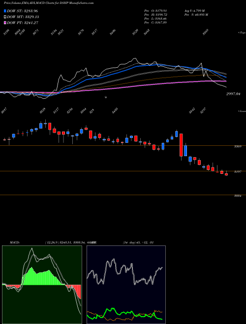 Munafa DJ US HLTHCRPVDR 8.744.100 (DSHP) stock tips, volume analysis, indicator analysis [intraday, positional] for today and tomorrow