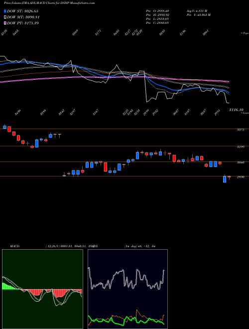 MACD charts various settings share DSHP DJ US HLTHCRPVDR 8.744.100 INDICES Stock exchange 