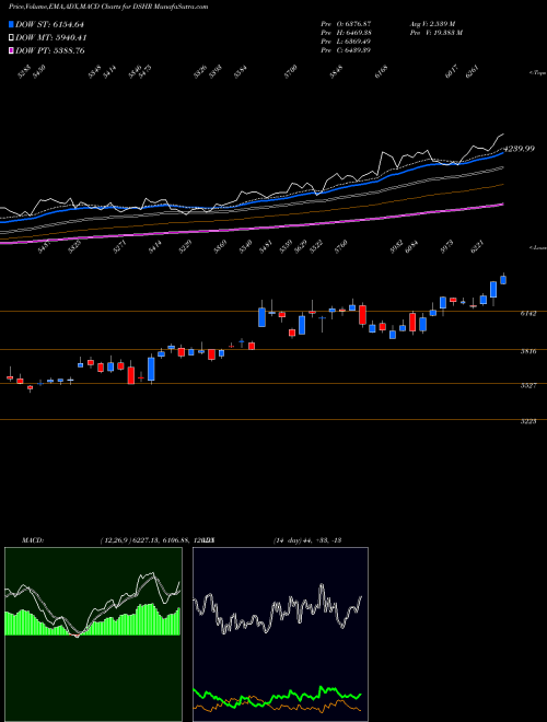 MACD charts various settings share DSHR DJ US COMRVEHTRK 4.821.800 INDICES Stock exchange 