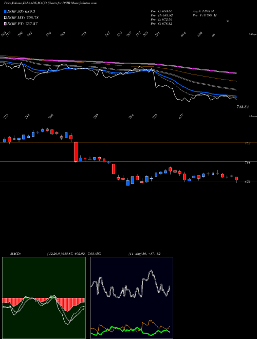 MACD charts various settings share DSIB DJ US INSBROKERS INDICES Stock exchange 