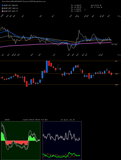 Munafa DJ US DVSFINDUS (DSID) stock tips, volume analysis, indicator analysis [intraday, positional] for today and tomorrow