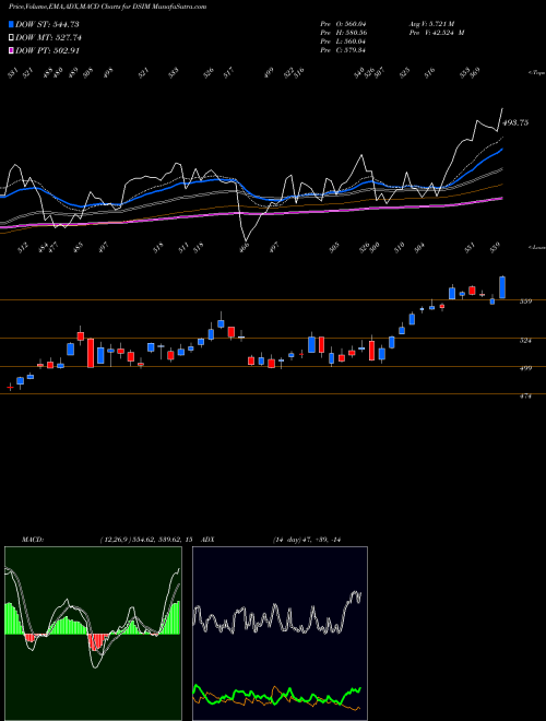 Munafa DJ US INDMETALS (DSIM) stock tips, volume analysis, indicator analysis [intraday, positional] for today and tomorrow
