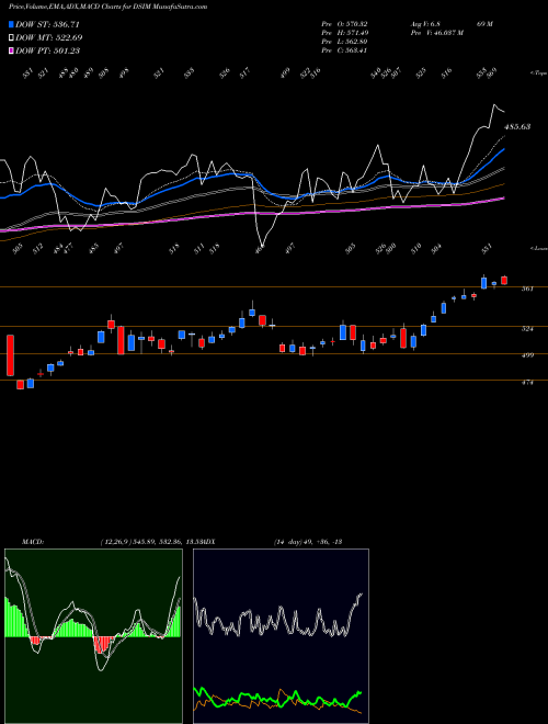MACD charts various settings share DSIM DJ US INDMETALS INDICES Stock exchange 