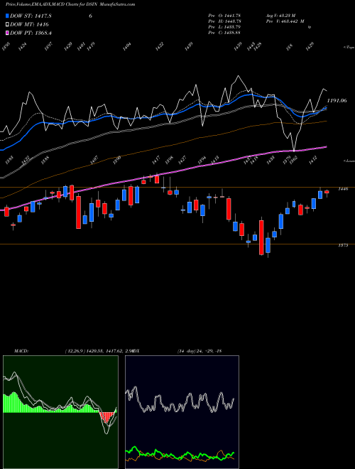 Munafa DJ US INDSTRIALS (DSIN) stock tips, volume analysis, indicator analysis [intraday, positional] for today and tomorrow