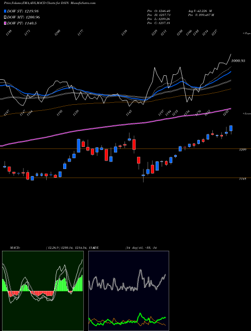 Munafa DJ US INDSTRIALS (DSIN) stock tips, volume analysis, indicator analysis [intraday, positional] for today and tomorrow