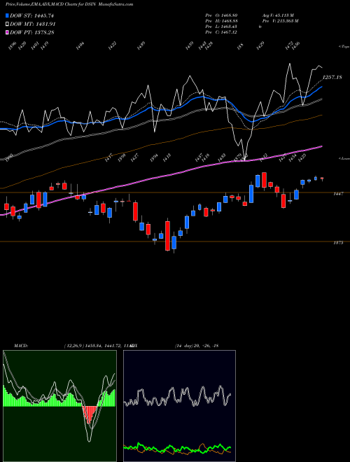 MACD charts various settings share DSIN DJ US INDSTRIALS INDICES Stock exchange 