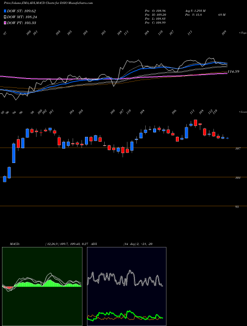 Munafa U.S. Industrial & Office REITs Index (DSIO) stock tips, volume analysis, indicator analysis [intraday, positional] for today and tomorrow