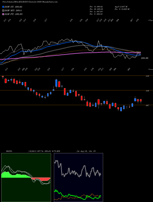 MACD charts various settings share DSIO U.S. Industrial & Office REITs Index INDICES Stock exchange 