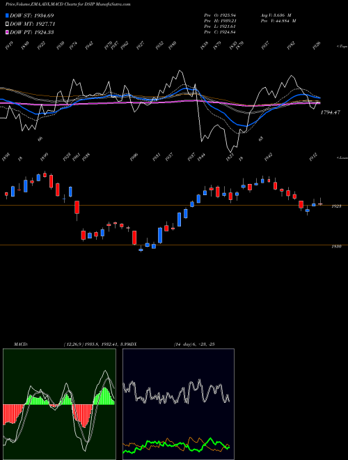 Munafa DJ US PROPCASINS (DSIP) stock tips, volume analysis, indicator analysis [intraday, positional] for today and tomorrow