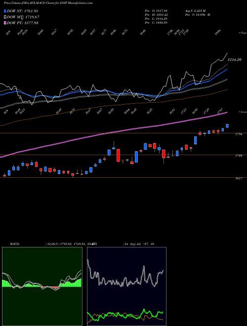 Munafa DJ US PROPCASINS (DSIP) stock tips, volume analysis, indicator analysis [intraday, positional] for today and tomorrow