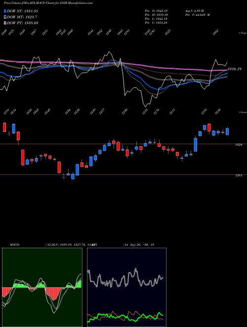 Munafa DJ US INSURANCE (DSIR) stock tips, volume analysis, indicator analysis [intraday, positional] for today and tomorrow