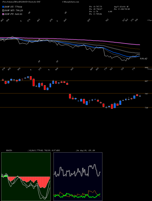 MACD charts various settings share DSIS DJ US SUPPORTSRV INDICES Stock exchange 
