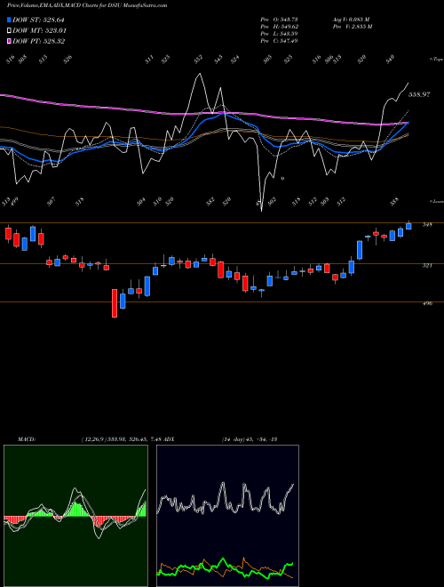 Munafa DJ US REINSURAN (DSIU) stock tips, volume analysis, indicator analysis [intraday, positional] for today and tomorrow