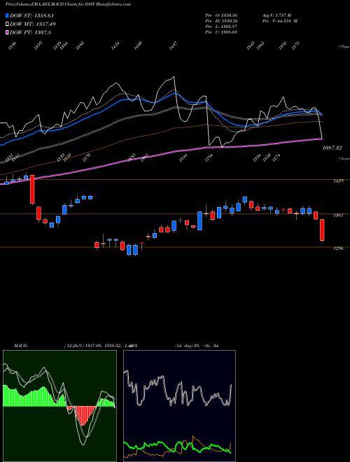 Munafa DJ US BUSSUPSRV (DSIV) stock tips, volume analysis, indicator analysis [intraday, positional] for today and tomorrow