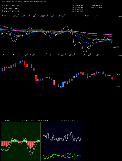 MACD charts various settings share DSIX DJ US NLIFEINSUR INDICES Stock exchange 