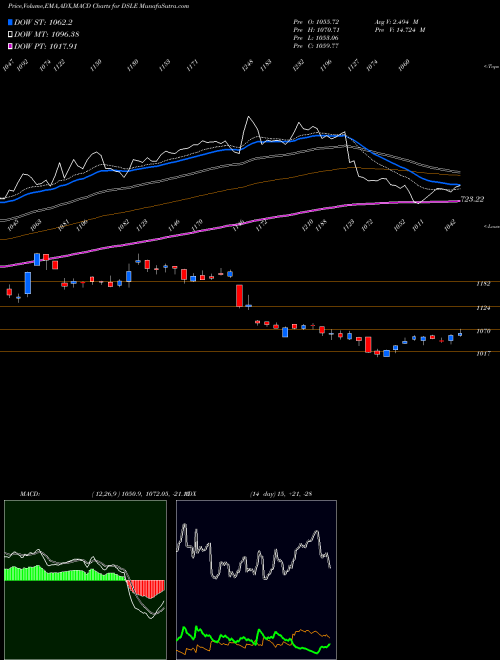 Munafa DJ US LEISGOODS (DSLE) stock tips, volume analysis, indicator analysis [intraday, positional] for today and tomorrow