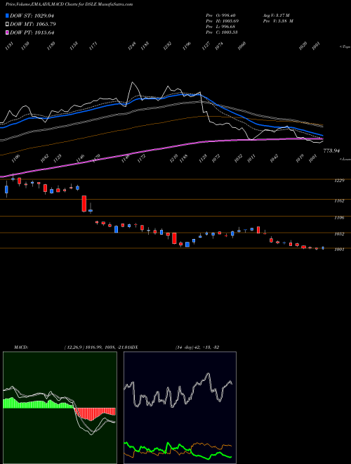 MACD charts various settings share DSLE DJ US LEISGOODS INDICES Stock exchange 