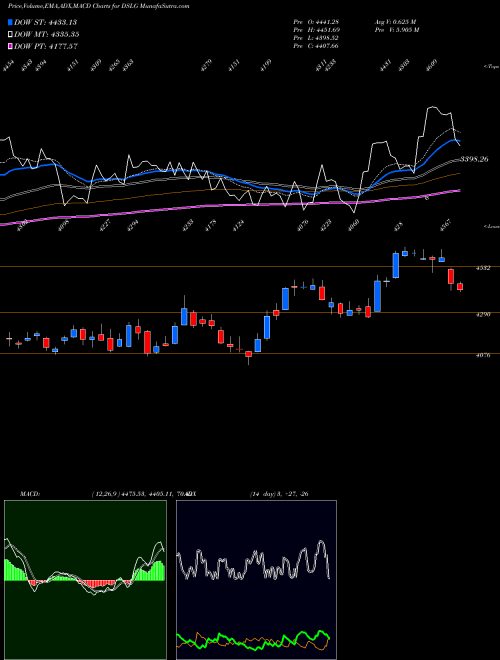 Munafa DJ US HOTELS 2.783.000 (DSLG) stock tips, volume analysis, indicator analysis [intraday, positional] for today and tomorrow